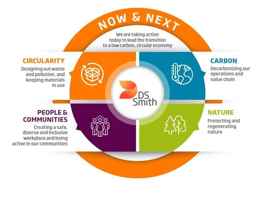 DS Smith has greatest positive impact by helping to create a low carbon, circular economy.