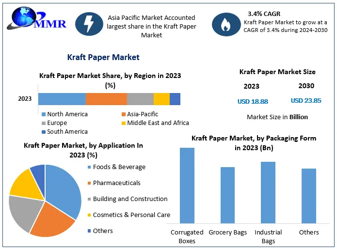 Kraft Paper Market – Global Industry Analysis and Forecast (2024-2030)